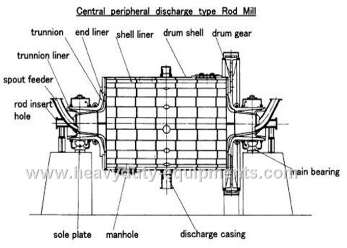Overflow Type Wet Rod Milling Machine 3000mm Cylinder Length For First Stage Grinding